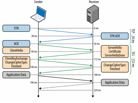 通信网络协议之TLS技术概念原理及其网络优化