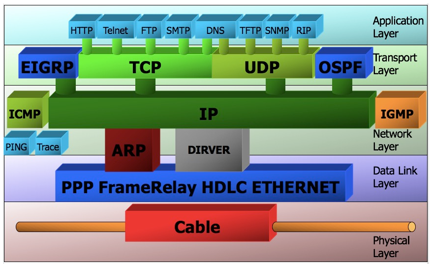 web网络协议技术：OSI七层模型具体作用及网络协议结构图