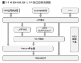 Hi3861V100創建Wi-Fi驅動應用的步驟