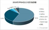 全球主要FPGA厂商有哪些与占有率