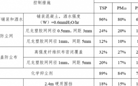 通过扬尘监测系统的普及，使扬尘污染得到了有效的数据监控