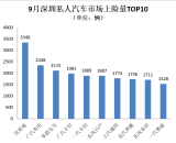 比亚迪蝉联9月深圳单一品牌销量冠军