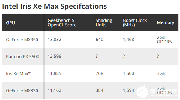 Intel Xe Max独显性能跑分曝光：略好于 MX330 但性能可叠加