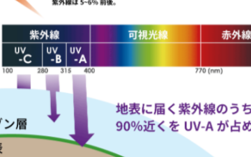 Ablic艾普凌科：PART A) 活用紫外线 - UV传感器