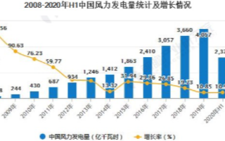 我国风电行业布局不断优化，迎接“倍速”发展但仍存多重挑战