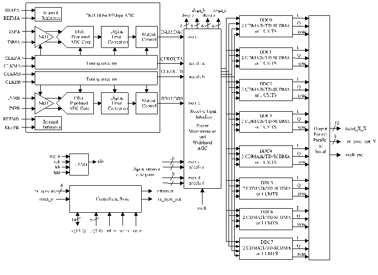 TI的多样性混合信号接收处理器AFE8406的应用优势分析