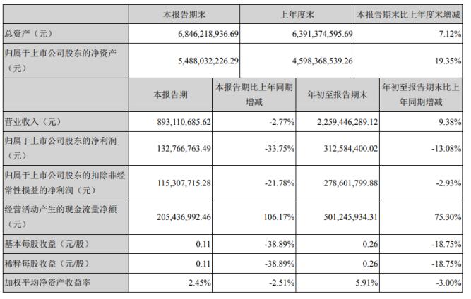 水晶光电发布第三季度报告:营业收入22.59亿元,同比增长9.38%