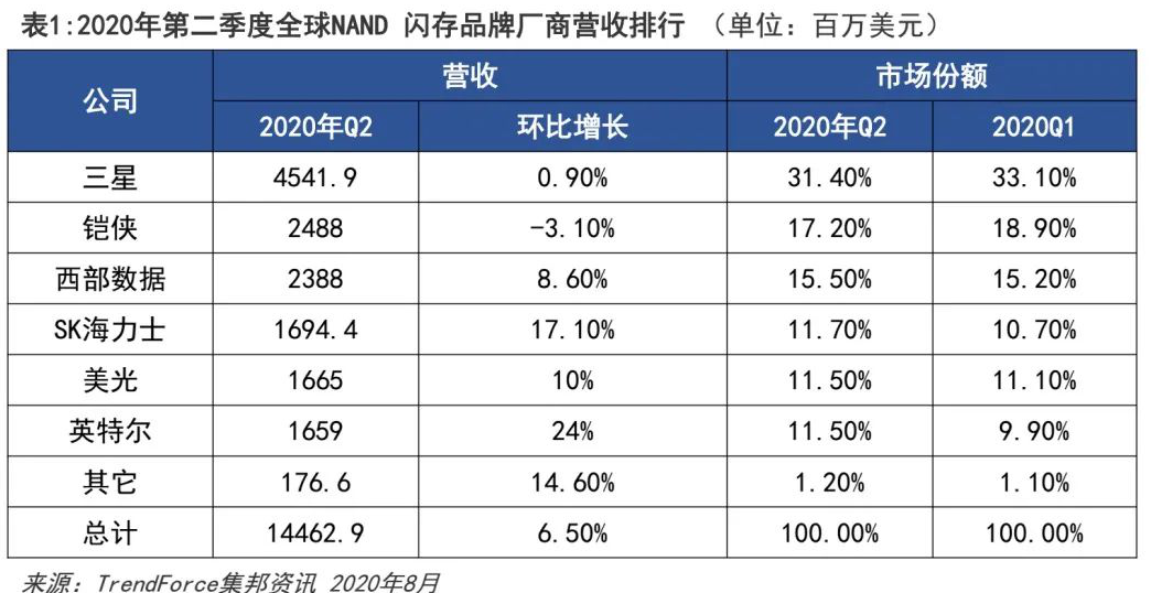 存儲市場群狼環(huán)伺，NAND業(yè)務(wù)成拖油瓶,英特爾無奈狠心出售