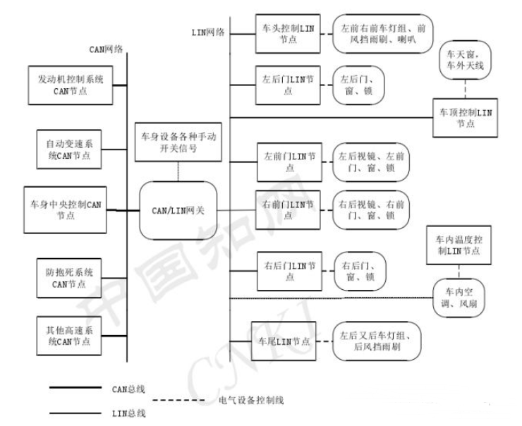 初学者如何快速学习LIN 总线（应用/分类/LIN报文/帧结构）