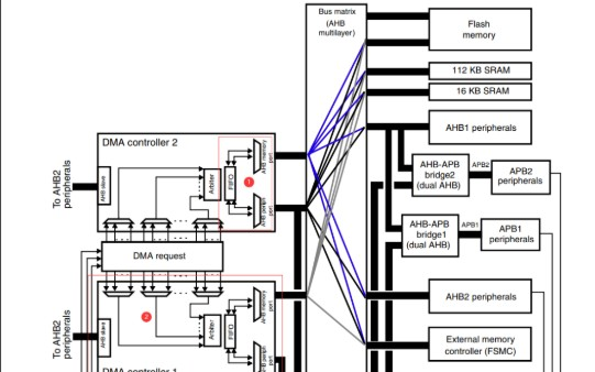 STM32 DMA详解