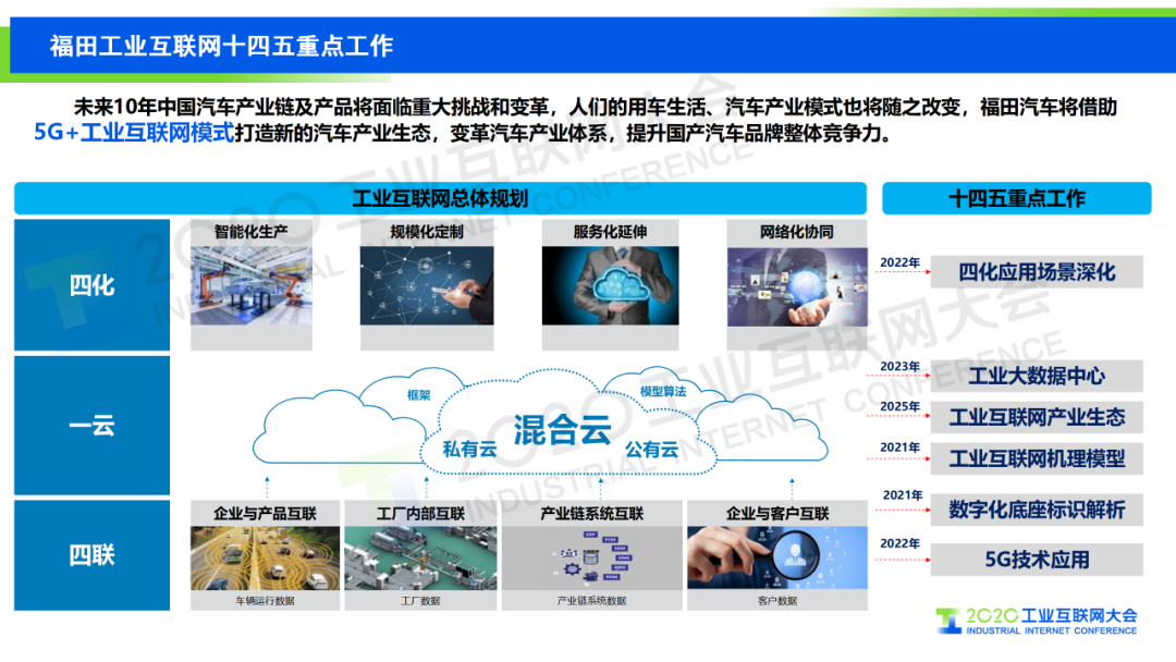 福田汽车对工业互联网的探索及实践经验 