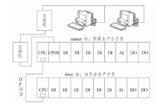 使用西門子PLC實現<b class='flag-5'>選煤廠</b>生產<b class='flag-5'>系統(tǒng)</b>的集中<b class='flag-5'>監(jiān)控</b>詳細資料說明