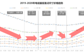 电视涨价已形成趋势,全球LCD电视面板供应还将继续吃紧