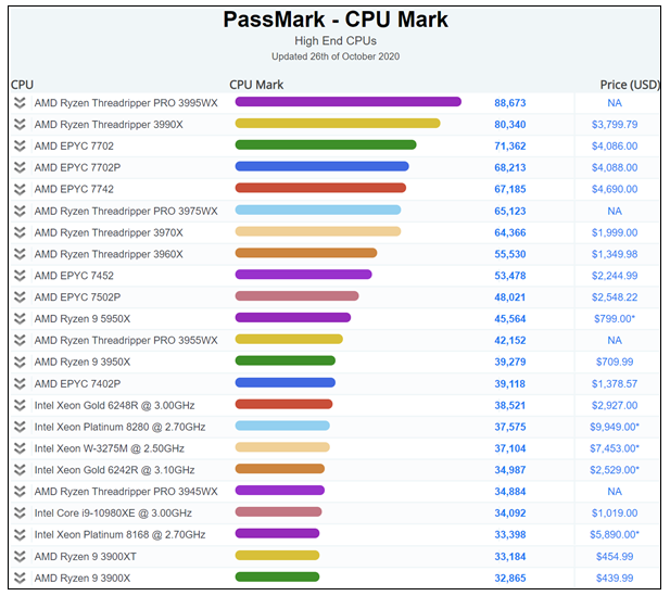 CPU单核成绩再被AMD破纪录夺下，Intel又尴尬了