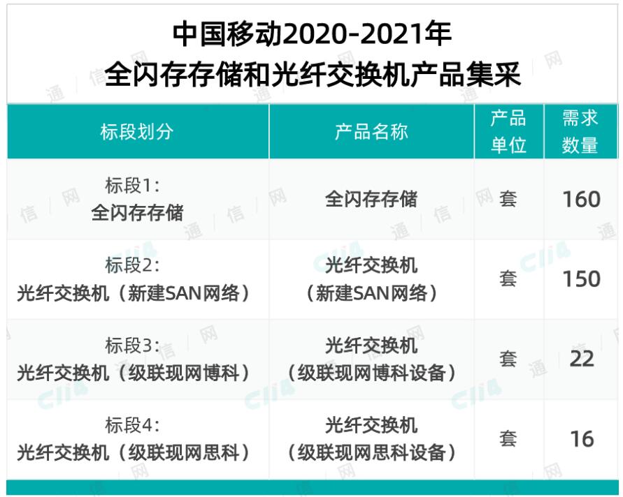 中国移动发布2020-2021年全闪存存储和光纤交换机产品公告