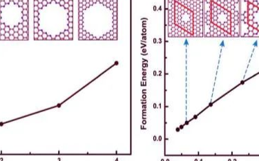 <b>氮</b><b>掺杂</b>石墨烯的稳定结构与其中的<b>氮</b>原子浓度密切相关