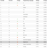 TIOBE已公布2020年10月的编程语言排行榜
