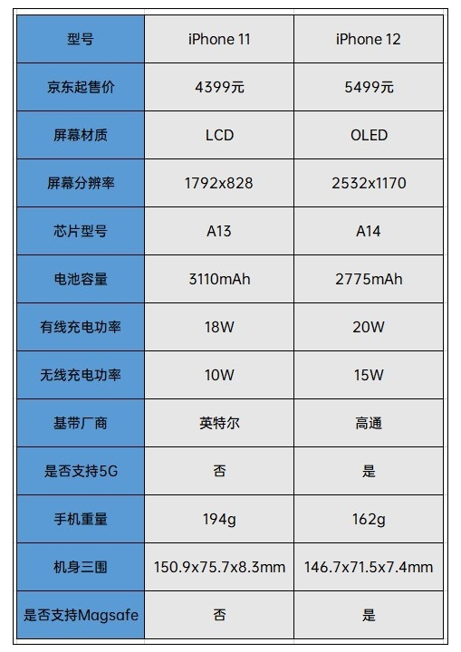 iPhone 11/12多方面对比：iPhone 12究竟香在哪里？