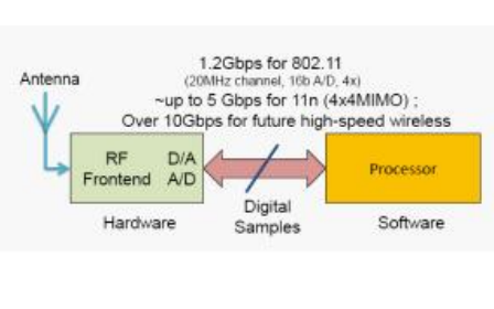 SORA<b class='flag-5'>软件</b><b class='flag-5'>无线电平台</b>的介绍和使用说明