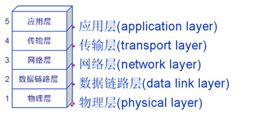 网络中的计算机互相通信网络分层和各层协议