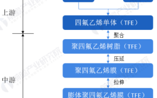 全球ePTFE膜下游应用领域广泛，年销售收入已经达到37亿美元