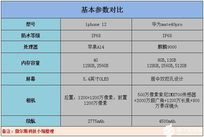 华为mate40pro和iphone12都是IP68级防水，哪个更好