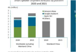2021年全球智能音箱预计出货量将达到1.63亿台，整体增长21%