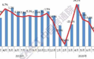 <b>1</b>-9<b>月</b>国内<b>手机</b><b>市场</b><b>出货量</b>累计2.26亿部,5G<b>手机</b>累计<b>出货量</b>1.08亿部