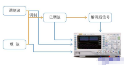 普源示波器DS1000Z系列在调制解调电路信号测量中的应用