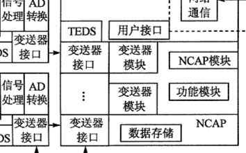 基于MSP430F149单片机和总线技术实现智能变送器的设计