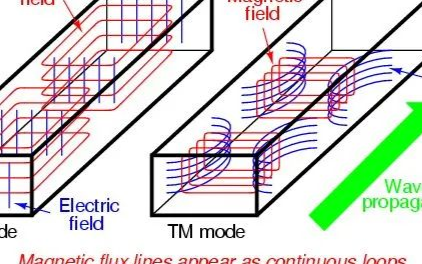 帶你詳細、直觀的理解波導(dǎo)中微波的模式
