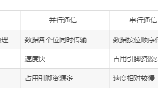 通信接口背景知识与串口通信基本原理