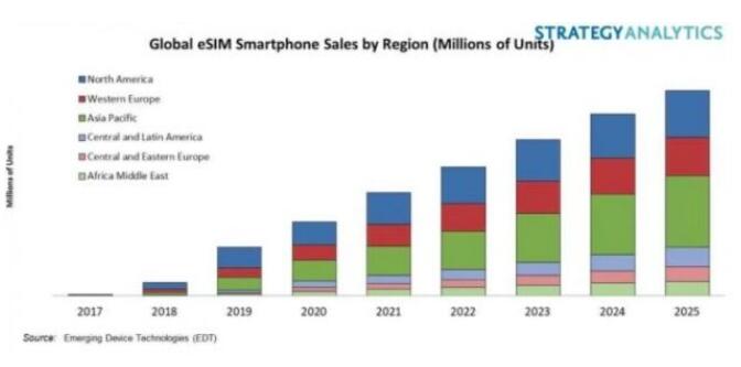 2020<b>年</b>,支持eSIM的<b>智能手机</b>将占西欧所有<b>智能手机</b><b>出货量</b>的32％