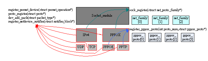 结合pppoe协议分析Linux网络栈的实现方式