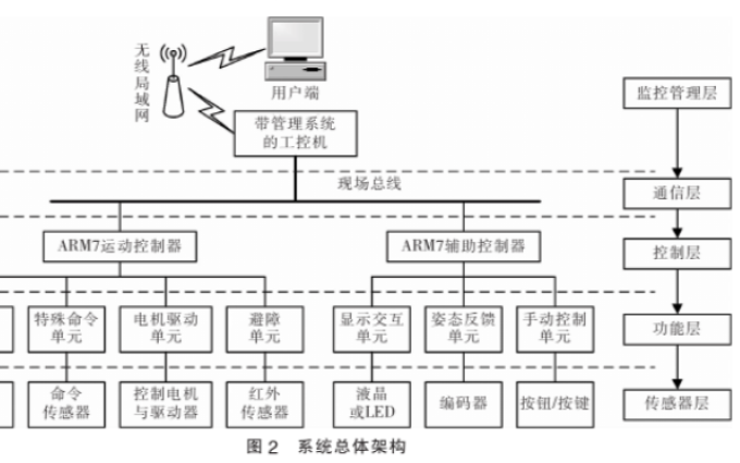 如何使用CAN总线<b class='flag-5'>实现</b>磁导航<b class='flag-5'>AGV</b><b class='flag-5'>控制系统</b>的设计资料概述