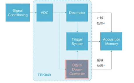 Spectrum View的架构及<b class='flag-5'>FFT</b>相关的基础内容详细介绍