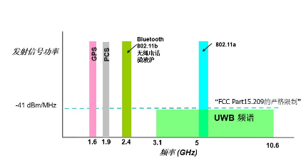 UWB技术重获新生，古老的技术如何融入AIOT时代？