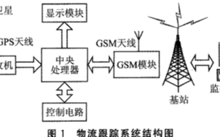 基于MSP430單片機和GPS技術實現物流跟蹤系統的設計方案