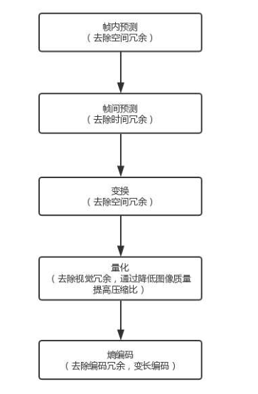 一文了解流媒體協(xié)議 視頻和圖片壓縮技術(shù)解析