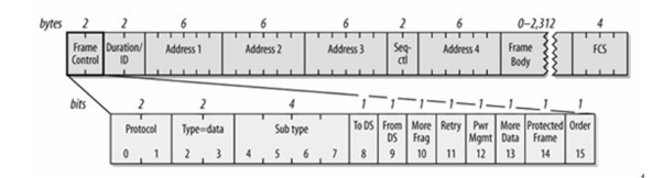 802.11网络协议技术中TO DS与From DSbit介绍