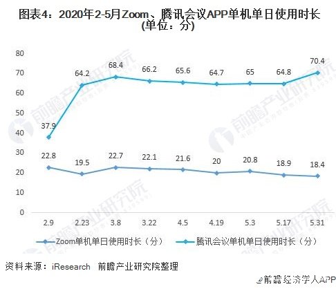  图表4：2020年2-5月Zoom、腾讯会议APP单机单日使用时长(单位：分)