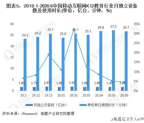 圖表5：2019.1-2020.6中國移動互聯(lián)網(wǎng)K12教育行業(yè)月獨立設(shè)備數(shù)及使用時長(單位：億臺，分鐘，%)