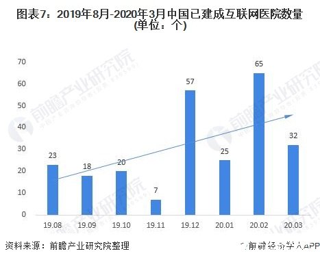 圖表7：2019年8月-2020年3月中國已建成互聯(lián)網(wǎng)醫(yī)院數(shù)量(單位：個)