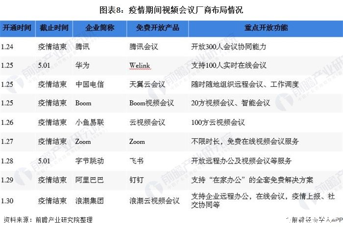 图表8：疫情期间视频会议厂商布局情况