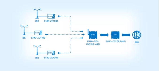 简单介绍基于ZigBee自组网模块的路灯控制网络