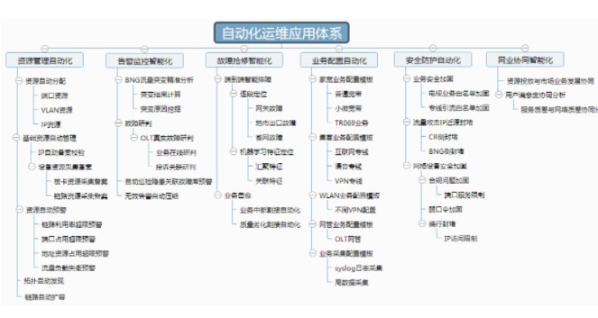 关于城域网安全防护自动化应用介绍