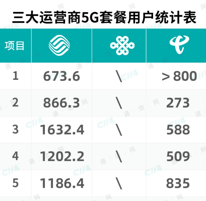 4G时代虽已进入后期，但是潜力挖一挖还会有的