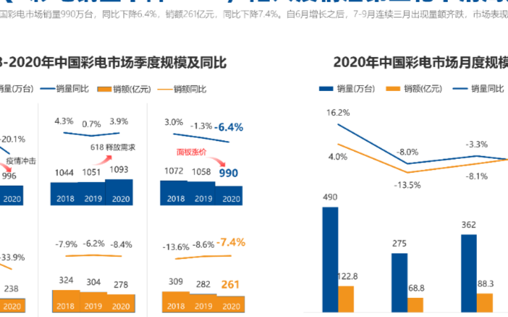 盡管彩電行業(yè)在2020年受挫，但是依然有著多個可能產(chǎn)生增量的關(guān)鍵點