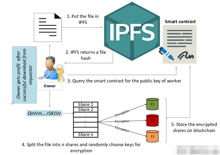 一文詳解IPFS的工作原理