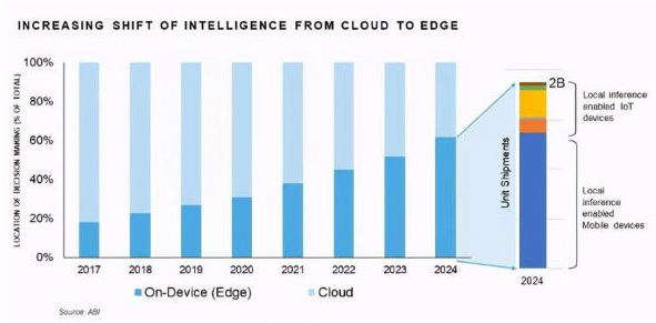 边缘智能将在未来的物联网发展趋势中至关重要